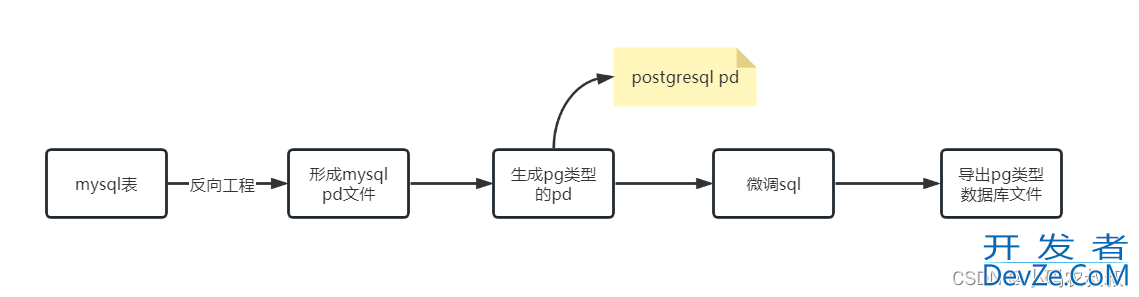 PowerDesigner数据库建模使用详细教程