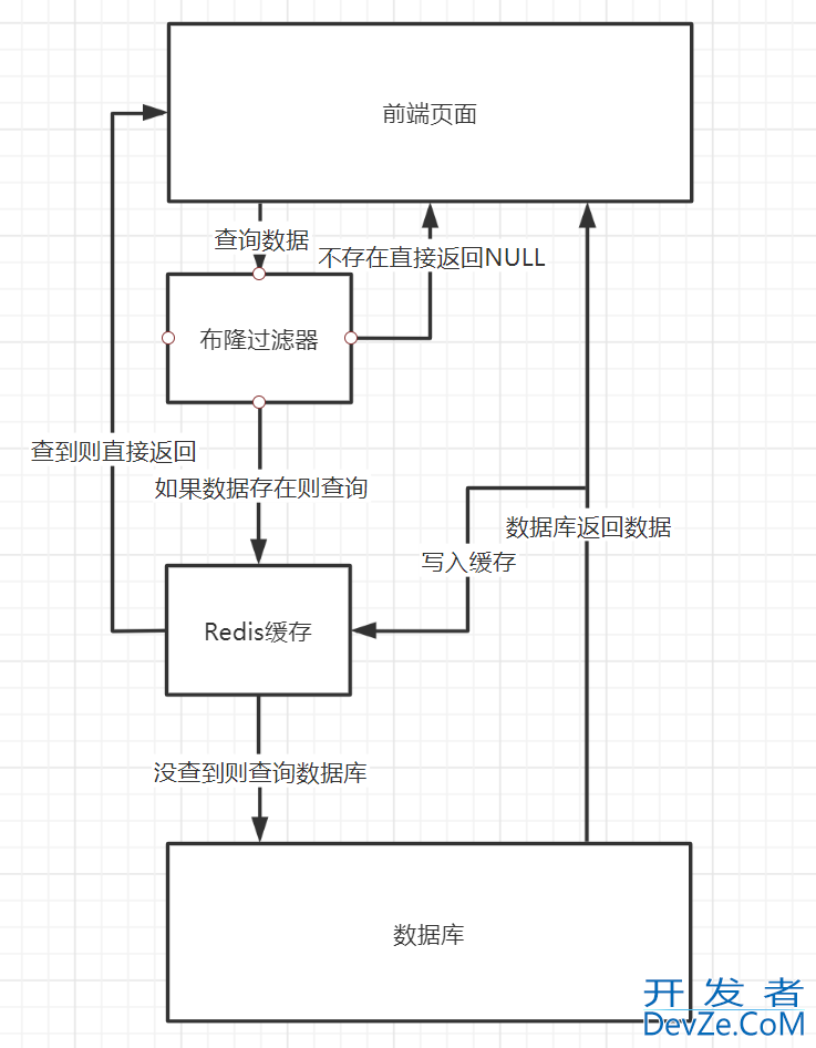 一篇吃透Redis缓存穿透、雪崩、击穿问题