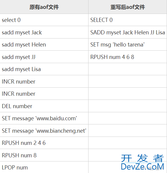 Redis的持久化详解