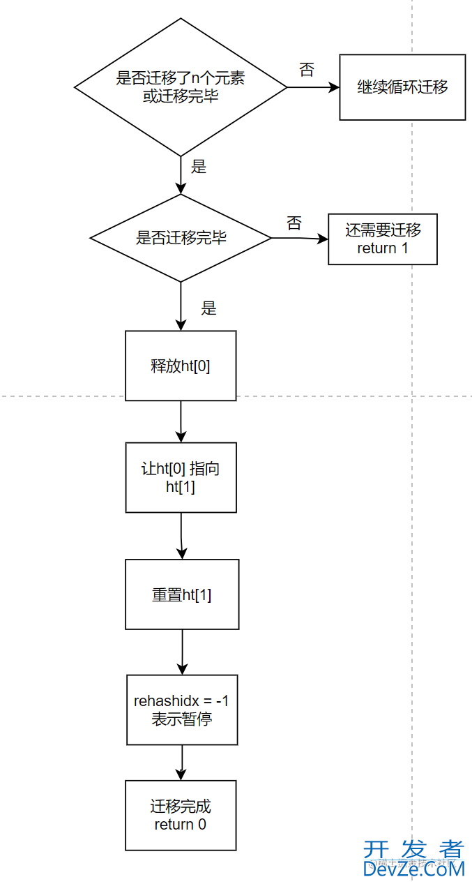 Redis中哈希结构(Dict)的实现