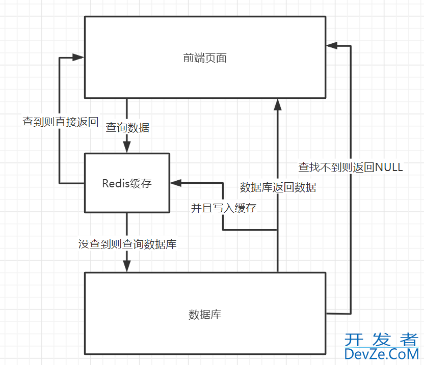 一篇吃透Redis缓存穿透、雪崩、击穿问题