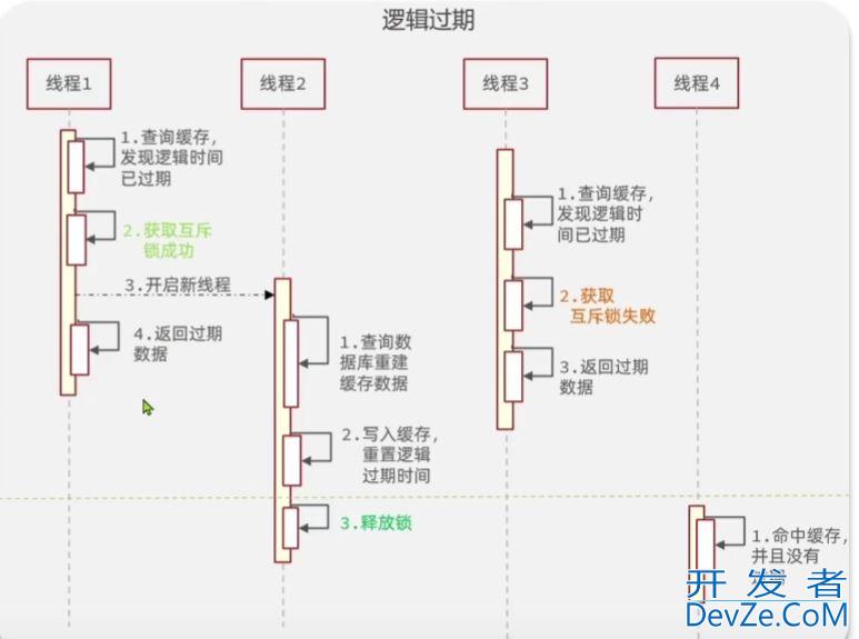 一篇吃透Redis缓存穿透、雪崩、击穿问题