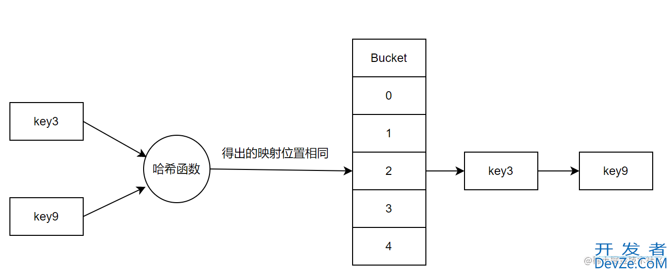 Redis中哈希结构(Dict)的实现