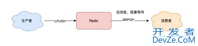 Redis队列和阻塞队列的实现