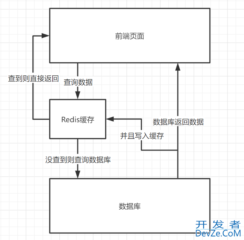 一篇吃透Redis缓存穿透、雪崩、击穿问题