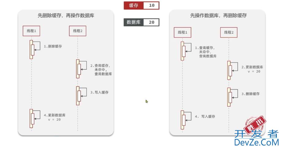 Redis的缓存更新策略及最佳实践方案