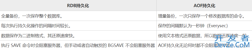 Redis的持久化详解