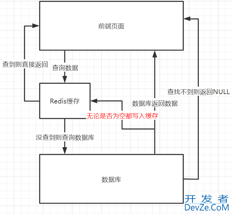 一篇吃透Redis缓存穿透、雪崩、击穿问题