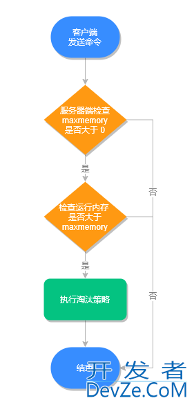 Redis 缓存满了如何解决