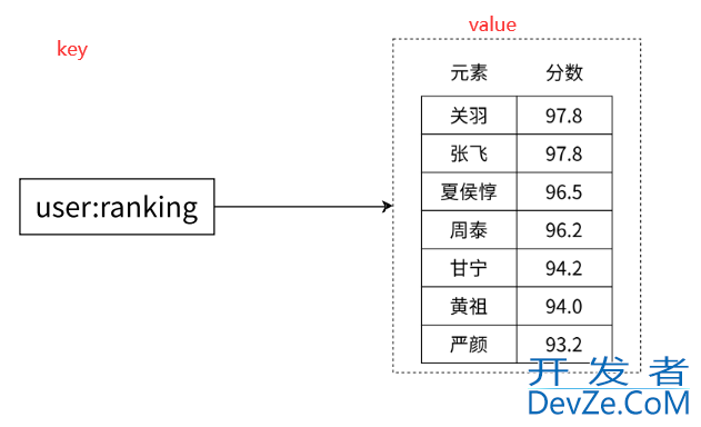 Redis中的zset类型详解