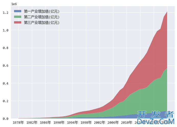 Matplotlib实战之堆叠面积图绘制详解