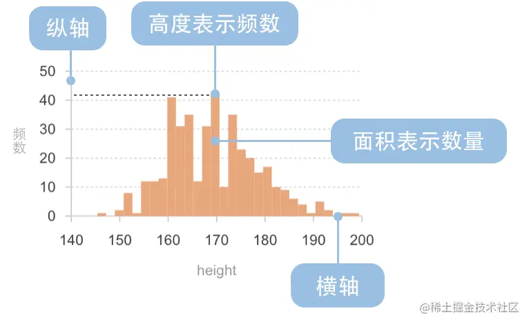 Matplotlib实战之直方图绘制详解