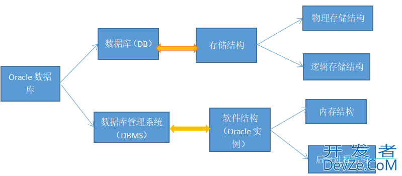 Oracle数据库的系统结构