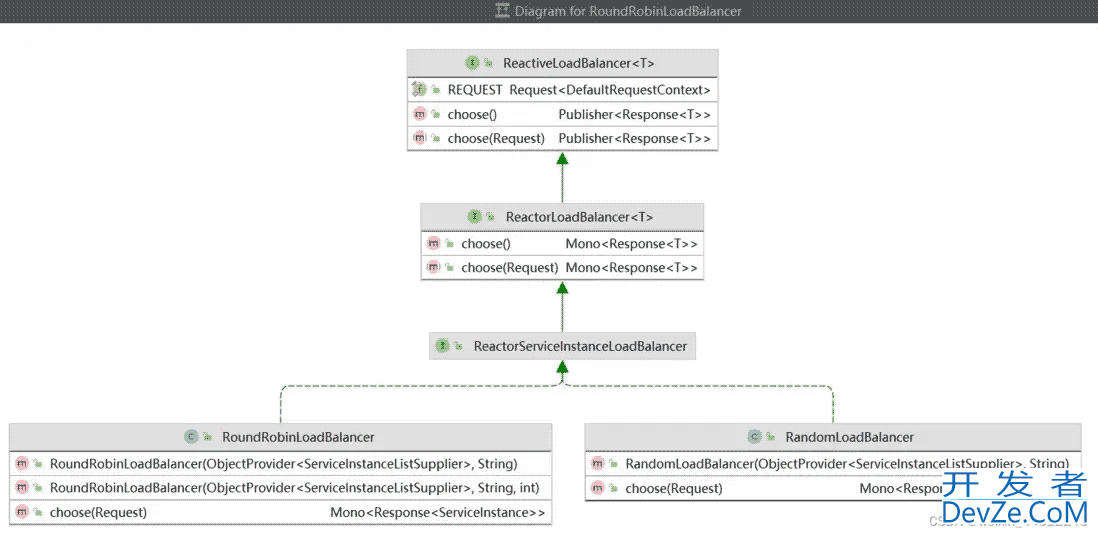 Spring cloud负载均衡@LoadBalanced & LoadBalancerClient