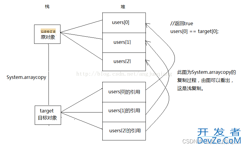 Java中的System.arraycopy()浅复制方法详解