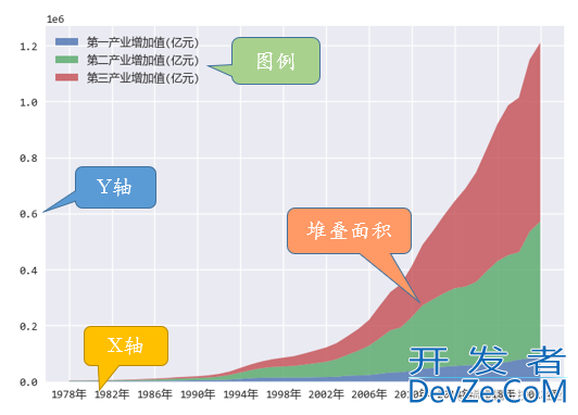 Matplotlib实战之堆叠面积图绘制详解