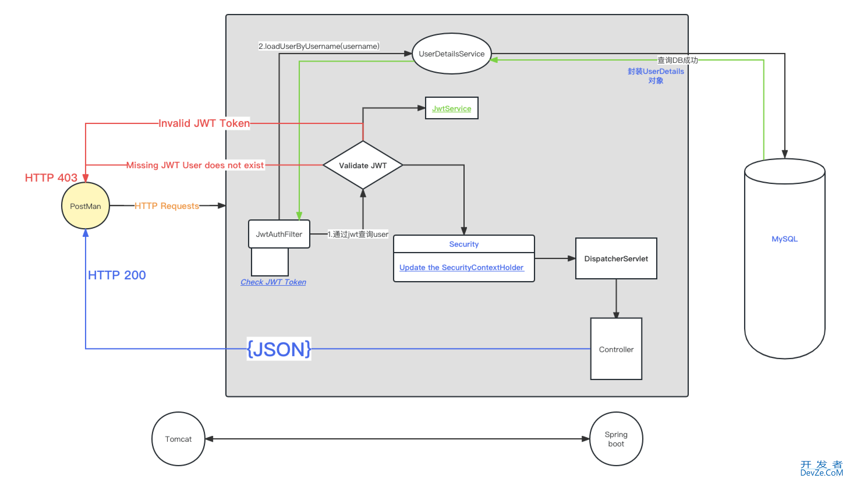 SpringBoot3.0+SpringSecurity6.0+JWT的实现