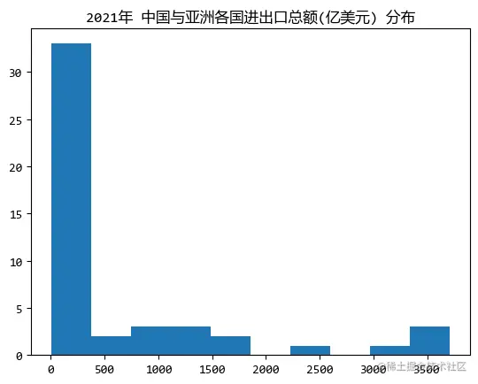 Matplotlib实战之直方图绘制详解