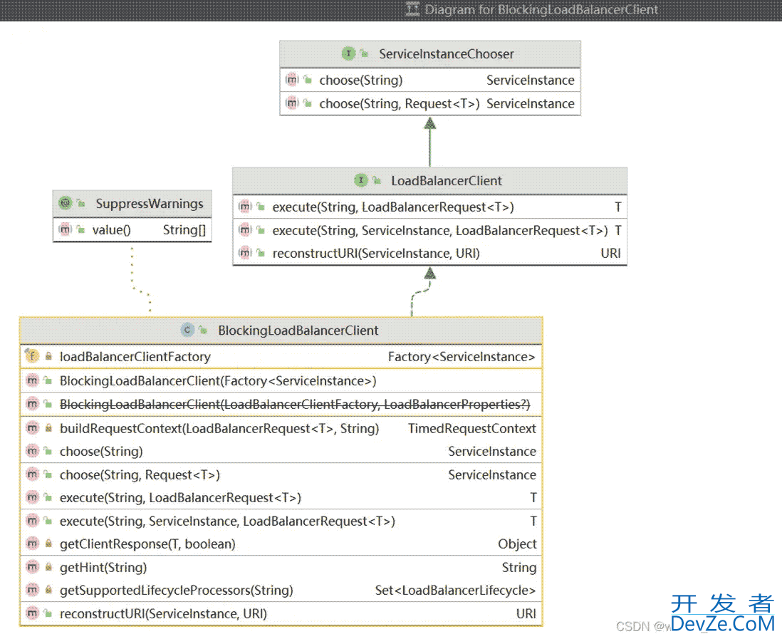 Spring cloud负载均衡@LoadBalanced & LoadBalancerClient