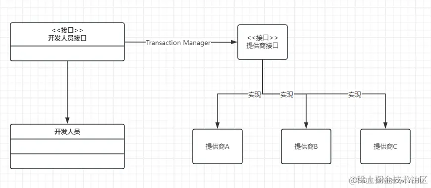 SpringBoot使用JTA实现对多数据源的事务管理