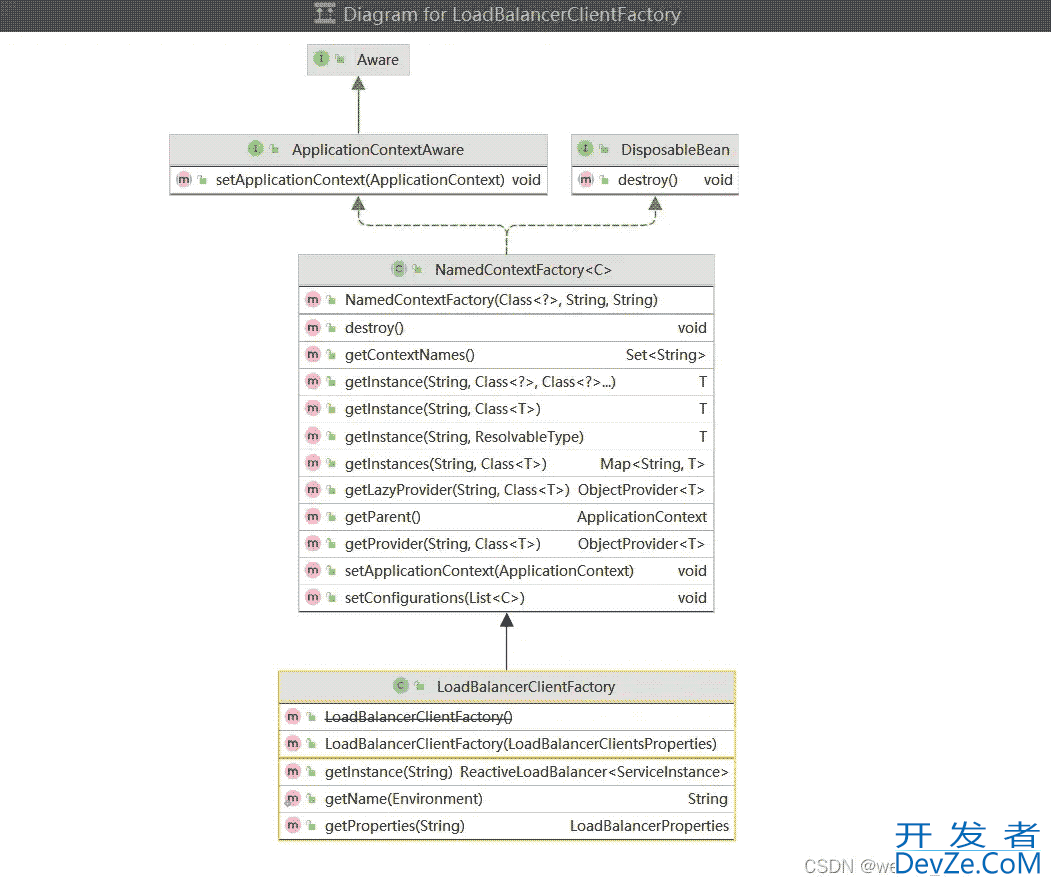 Spring cloud负载均衡@LoadBalanced & LoadBalancerClient