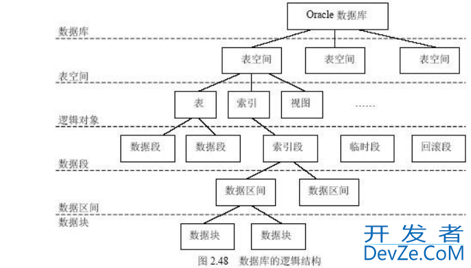 Oracle数据库的系统结构