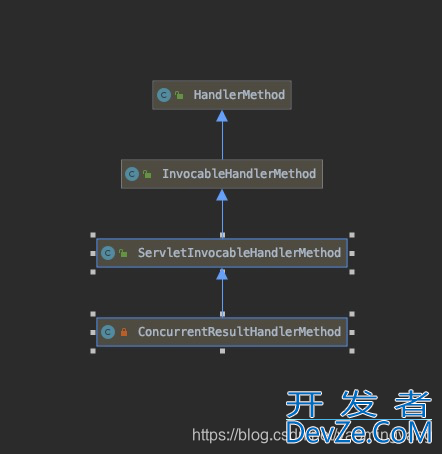 Spring中HandlerMethod类源码详细解析