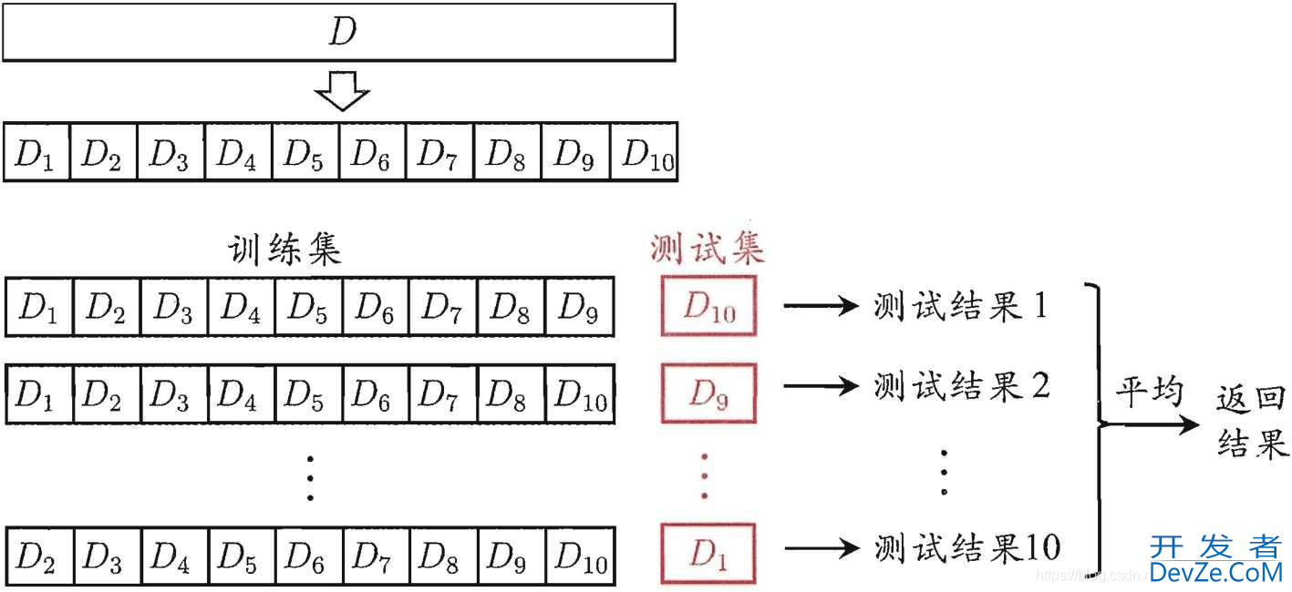 Python中sklearn实现交叉验证示例分析