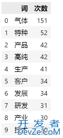 使用Python分析文本数据的词频并词云图可视化