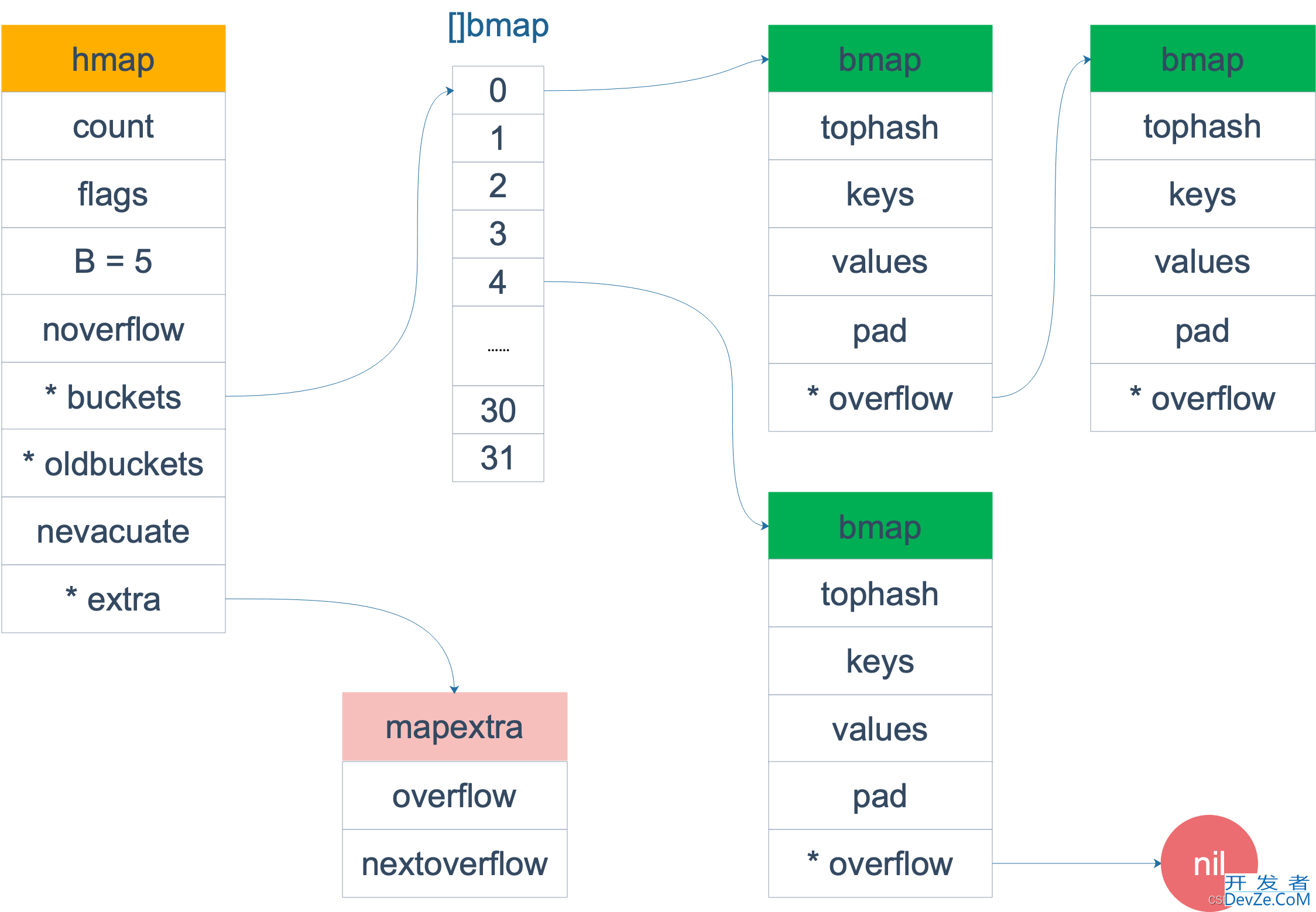 Golang中的map操作方法详解