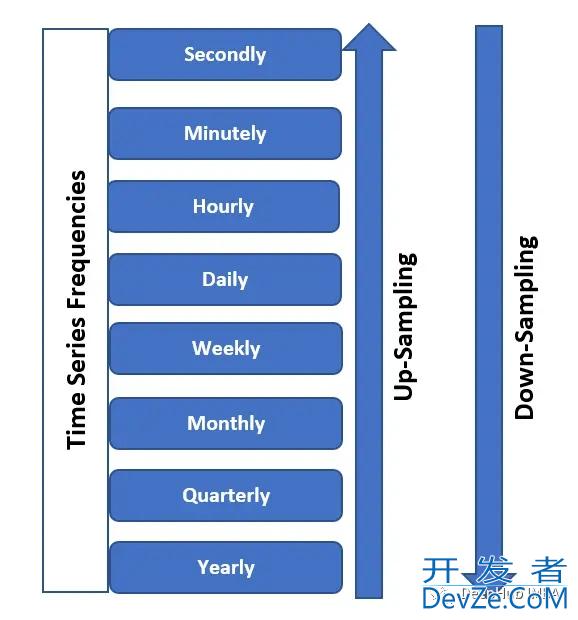 时间序列重采样和pandas的resample方法示例解析