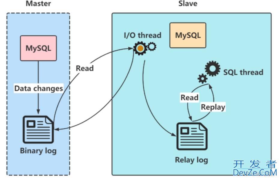 关于Mysql搭建主从复制功能的步骤实现