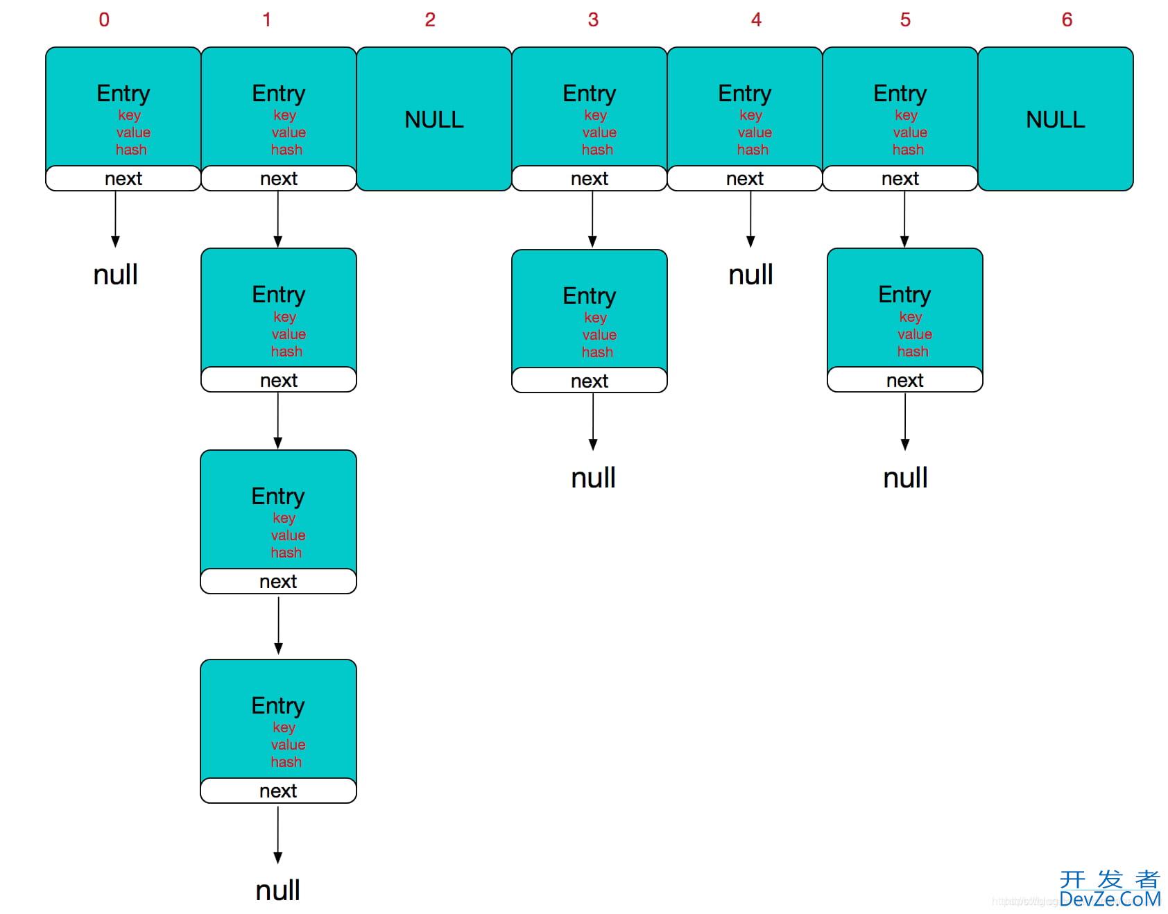 Java中的HashMap集合源码详细解读