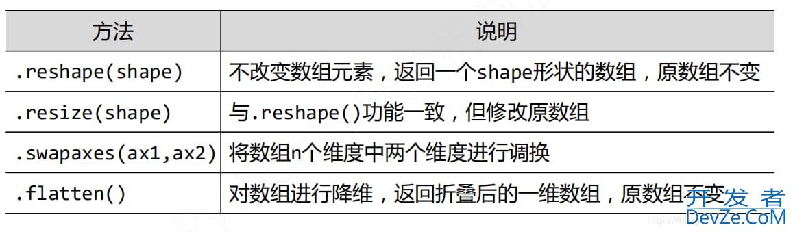 Python中NumPy数组的维度变换解析