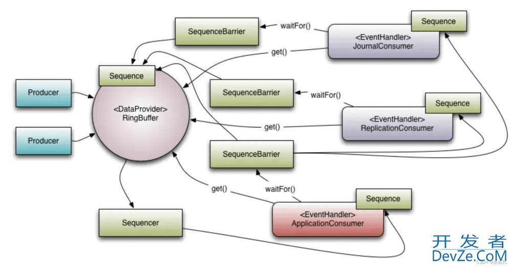 SpringBoot + Disruptor实现特快高并发处理及使用Disruptor高速实现队列的过程