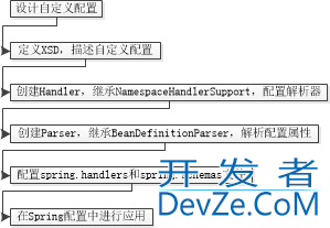 Spring中的自定义NamespaceHandler详解