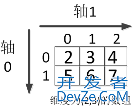 numpy数组的维度、轴及运用详解