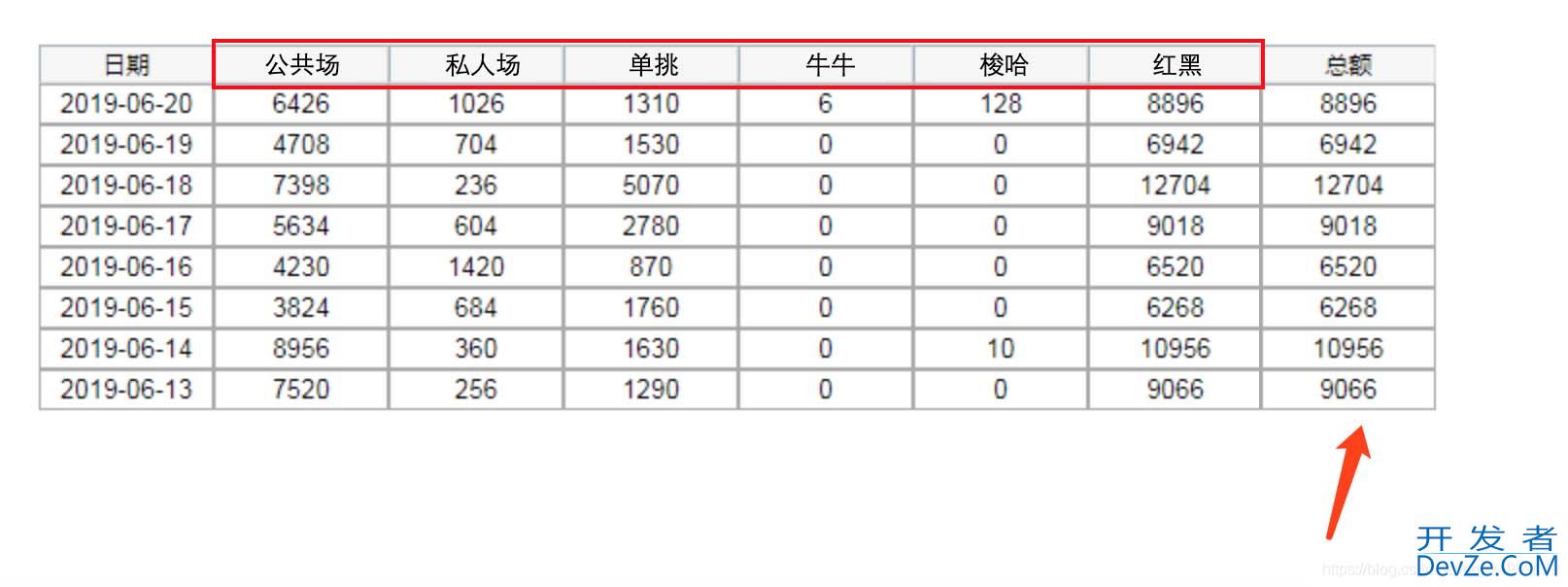 Mysql sql 如何对行数据求和