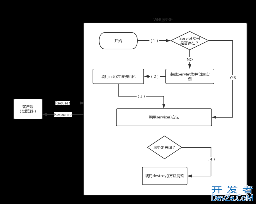 Java的Servlet及其生命周期详解