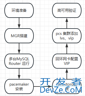 MySQL Router高可用搭建问题处理小结