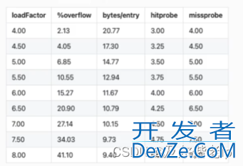 Golang中的map操作方法详解