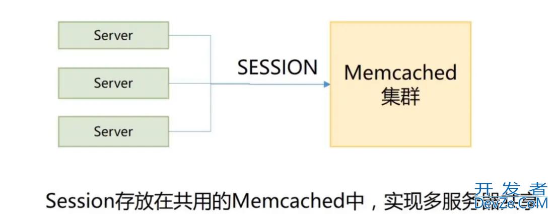 使用Memcached缓存实现Session共享技巧