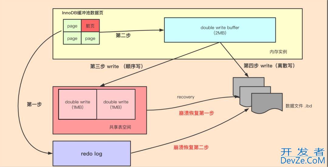 MySQL的双写缓冲区Doublewrite Buffer详解