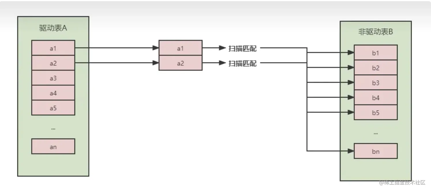 MySQL关联查询Join的实现原理和优化建议