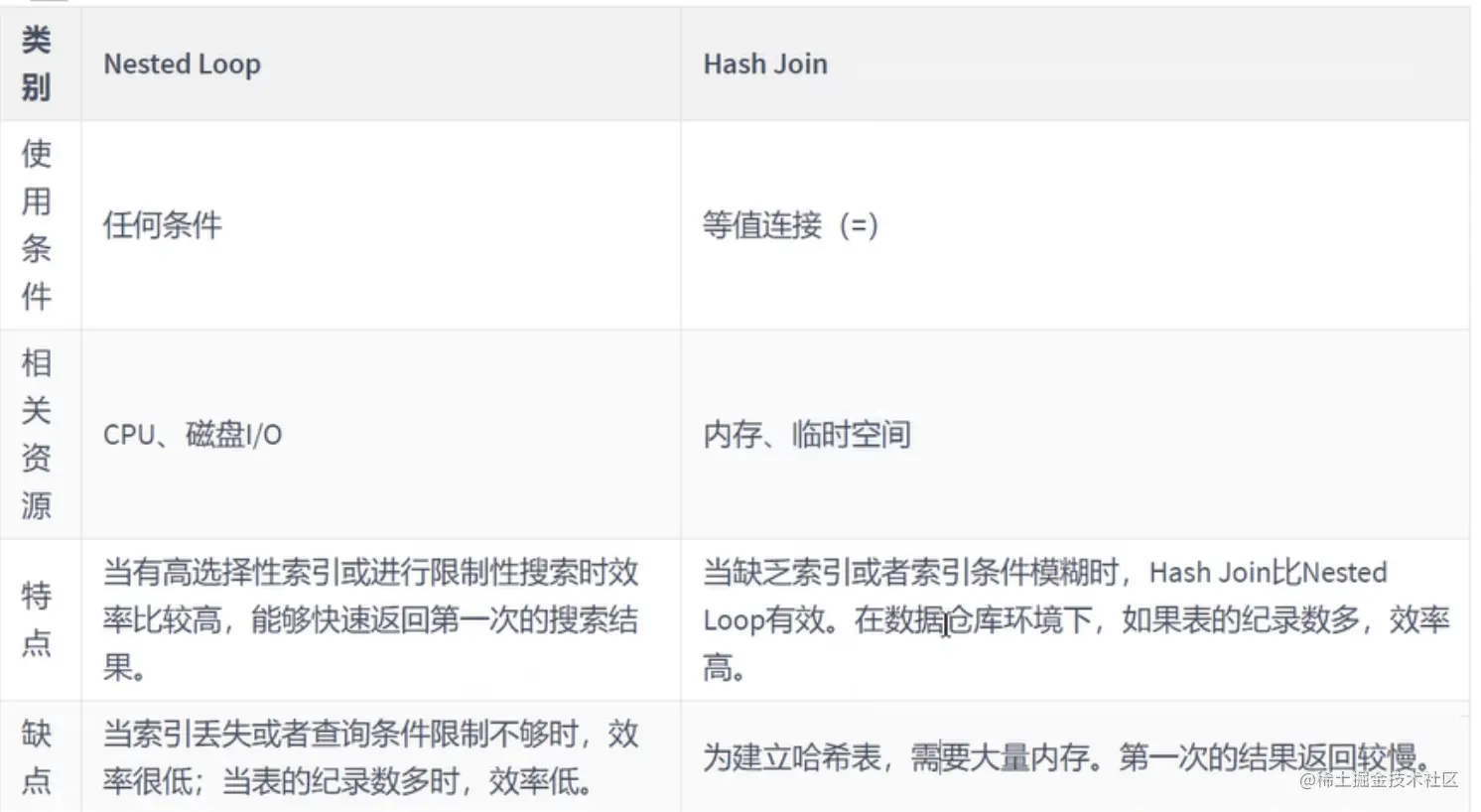 MySQL关联查询Join的实现原理和优化建议