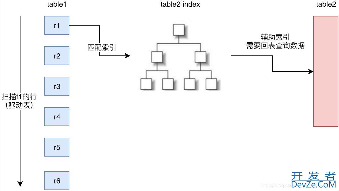 Mysql中LEFT JOIN和JOIN查询区别及原理详解