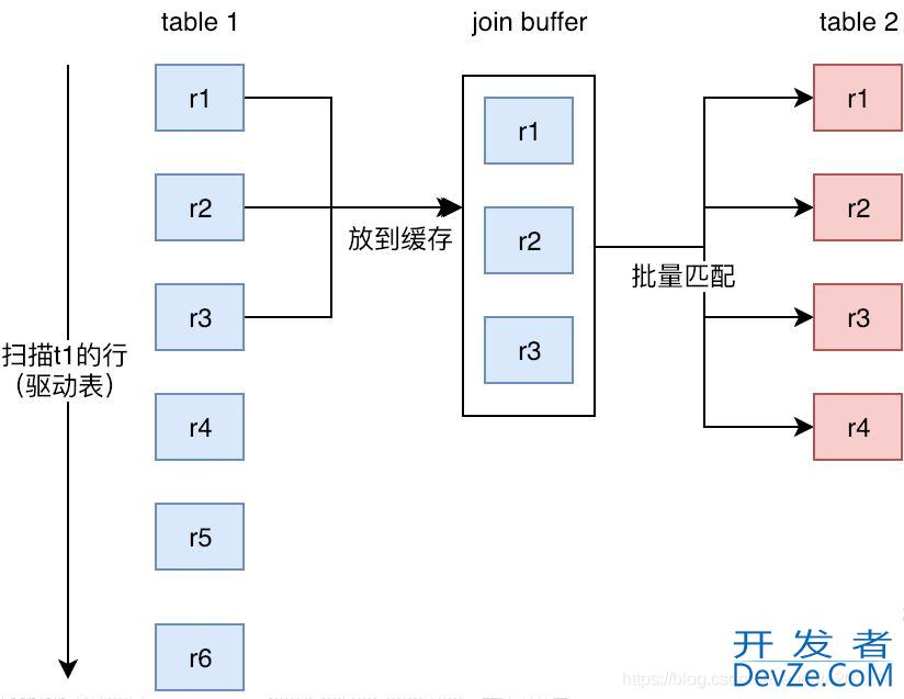 Mysql中LEFT JOIN和JOIN查询区别及原理详解