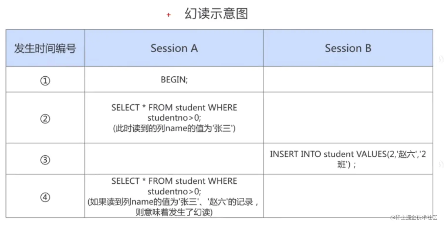 一文深入探讨MySQL是如何解决幻读问题