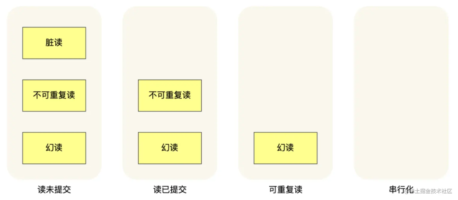 一文深入探讨MySQL是如何解决幻读问题