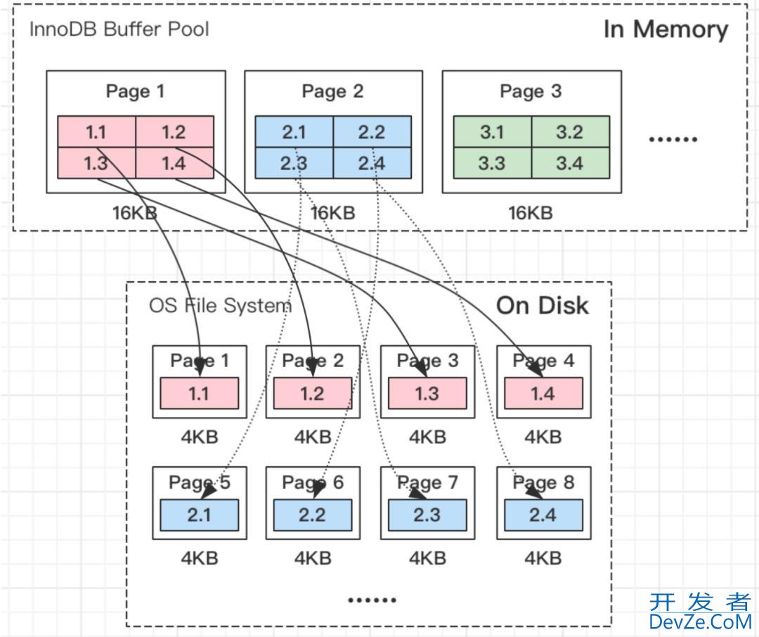 MySQL的双写缓冲区Doublewrite Buffer详解